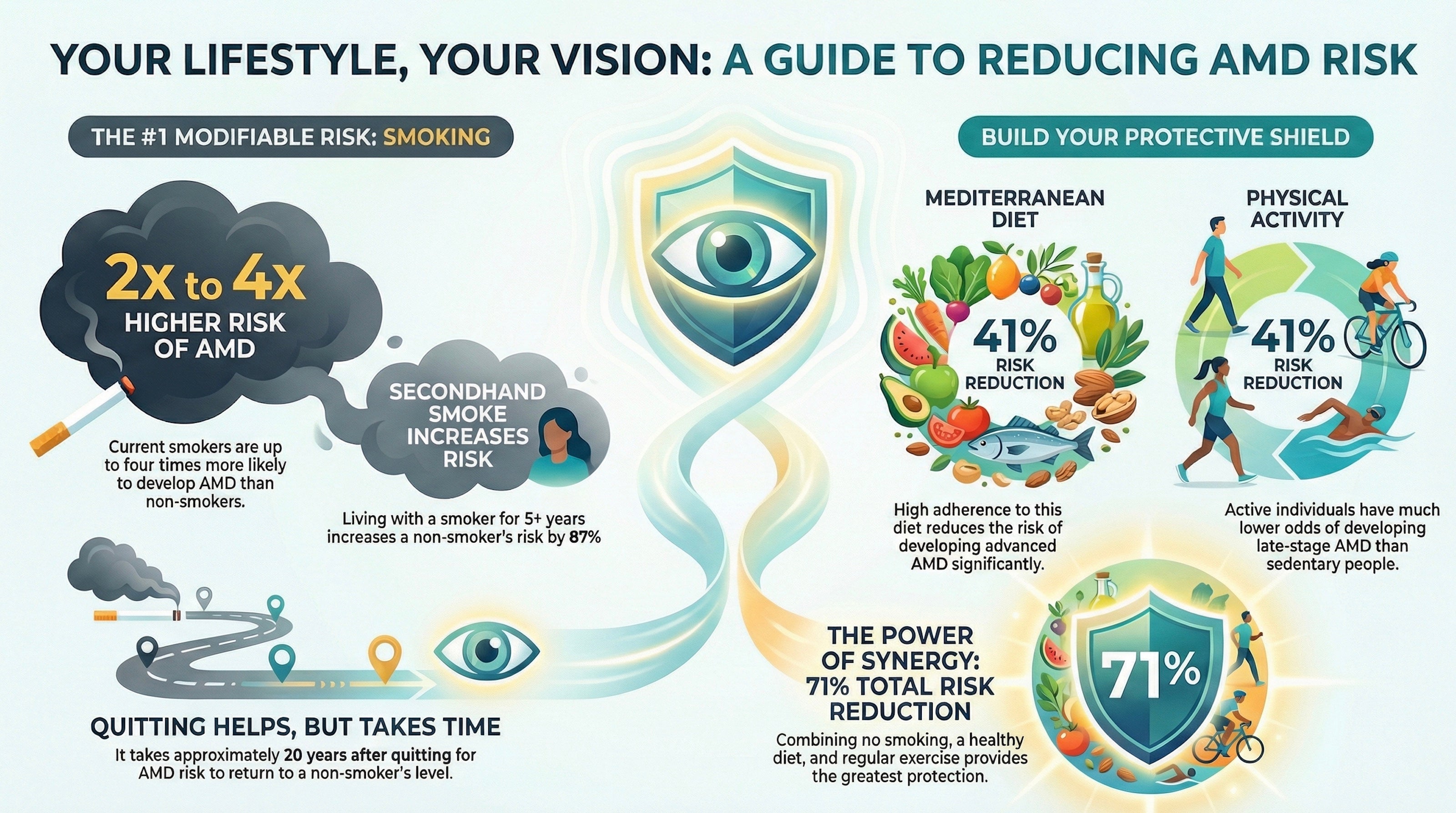 Modifiable Determinants of Retinal Health: Lifestyle Interventions in the Management of Age-Related Macular Degeneration (AMD)