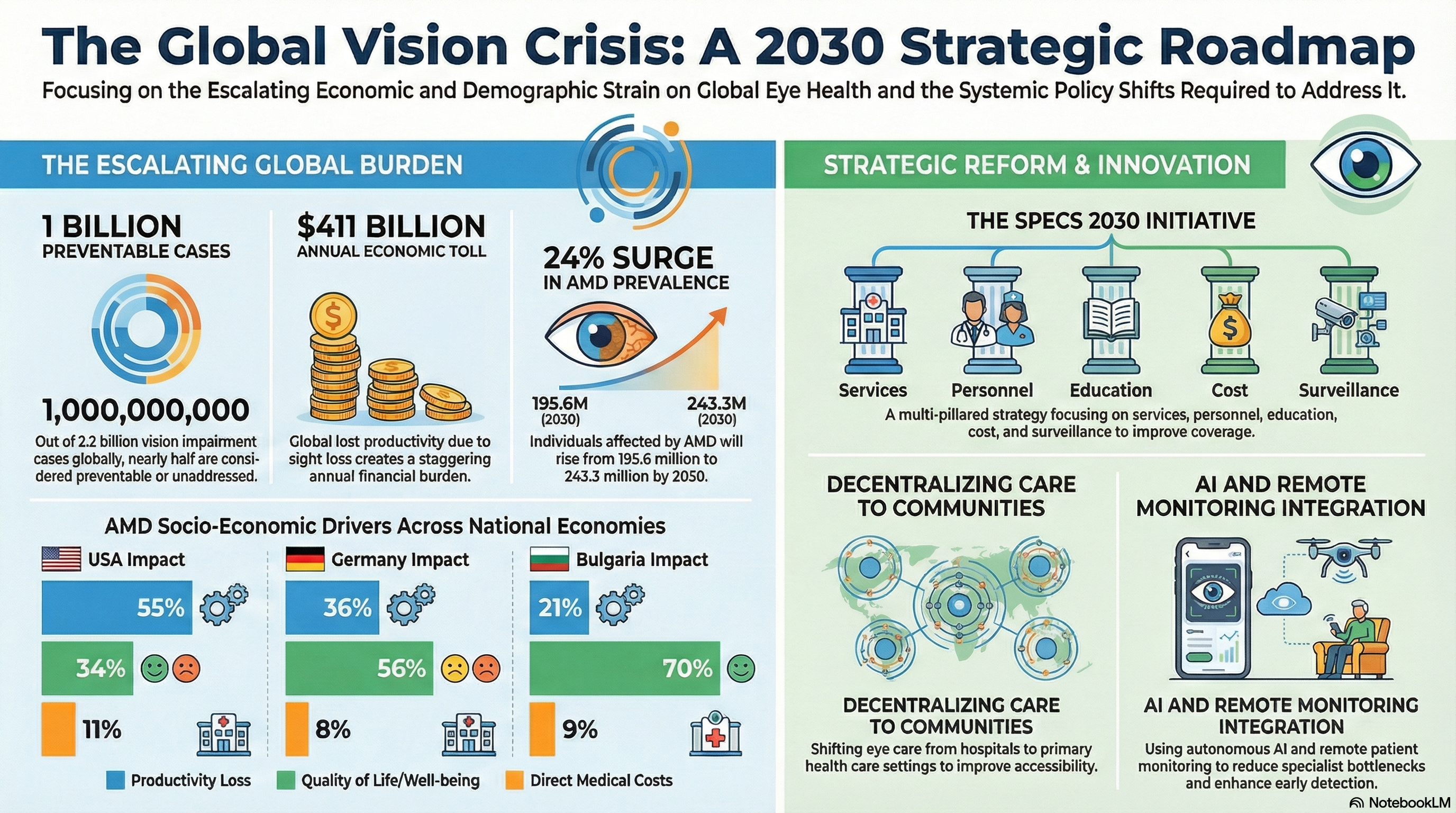 Global Strategic Frameworks and National Eye Health Policies:
